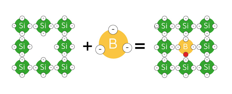 Enlace covalente entre silicio y boro - Nucli Solar